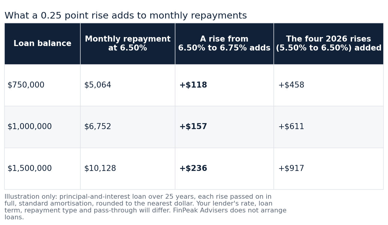 table for loans of $750,000, $1,000,000 and $1,500,000 over 25 years: monthly repayment at 6.5% of about $5,064, $6,752 and $10,128; a rise from 6.50% to 6.75% adds about $118, $157 and $236 a month; the four rises so far in 2026, from 5.5% to 6.5%, added about $458, $611 and $917 a month if passed on in full