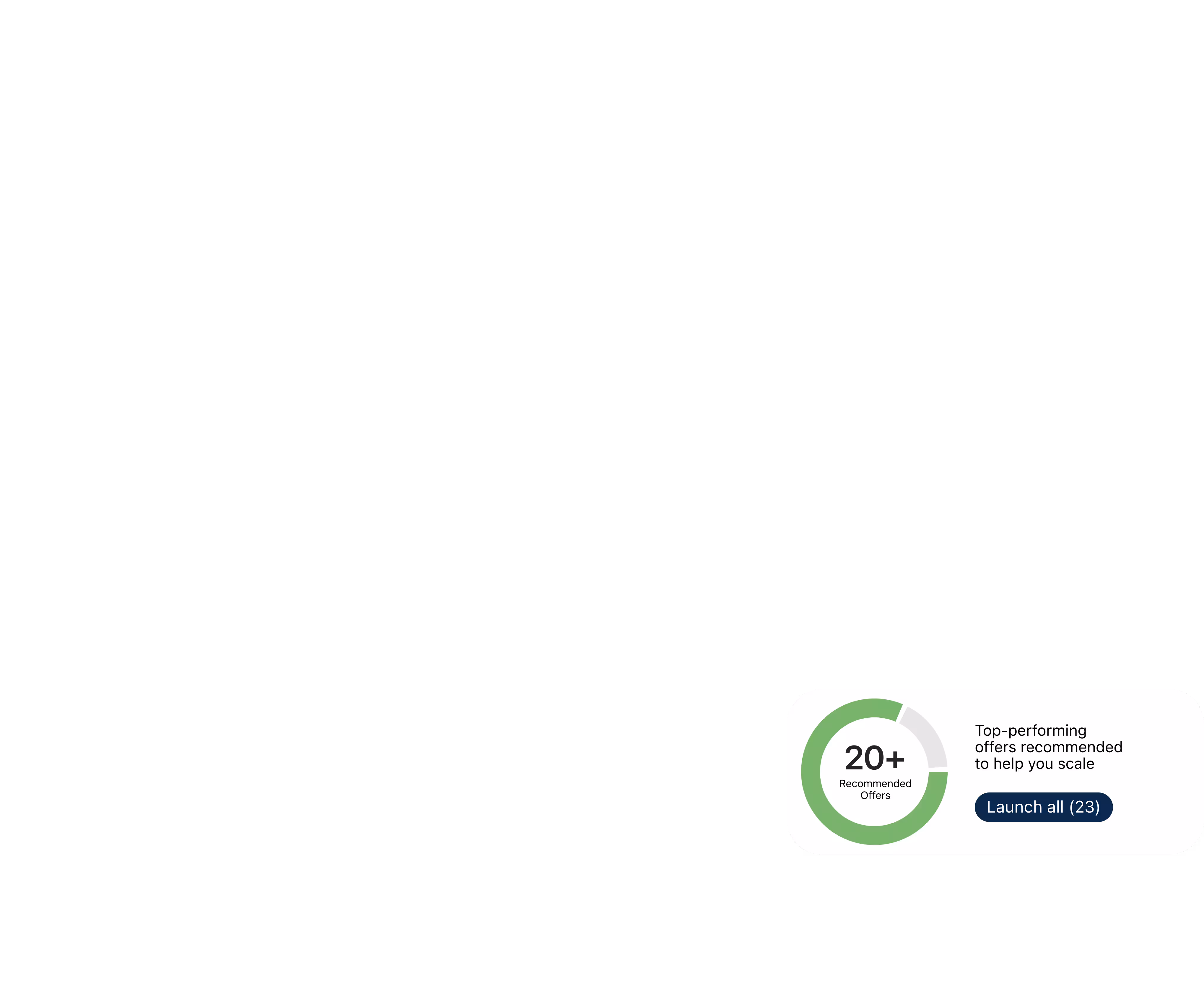 20+ recommended offers pie chart with the text Top-performing offers recommended to help you scale and a button with the text Launch all (23)
