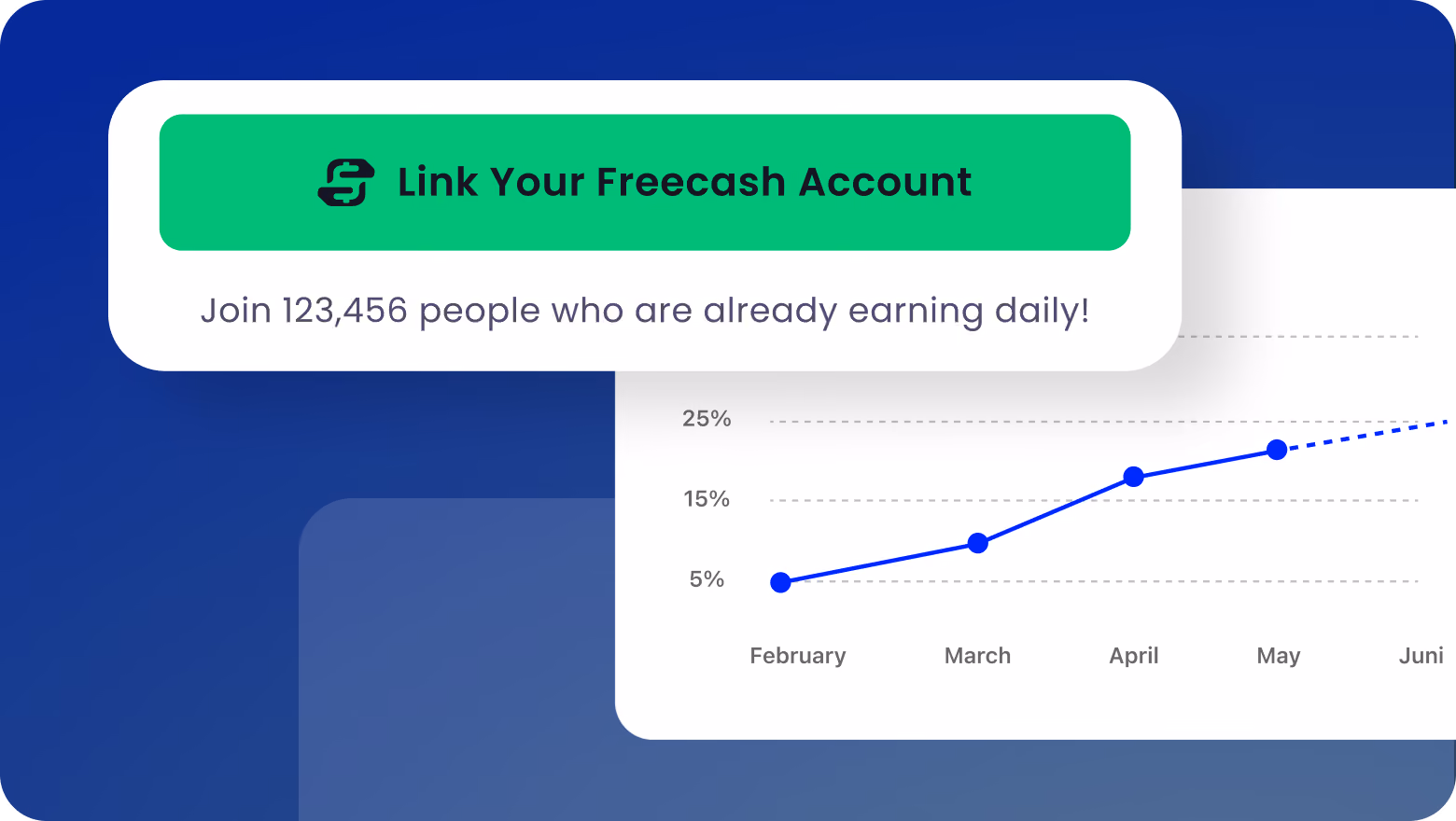"Link Your Freecash Account" button above a line chart showing earnings percentage growing from 5% in February to over 20% by June.