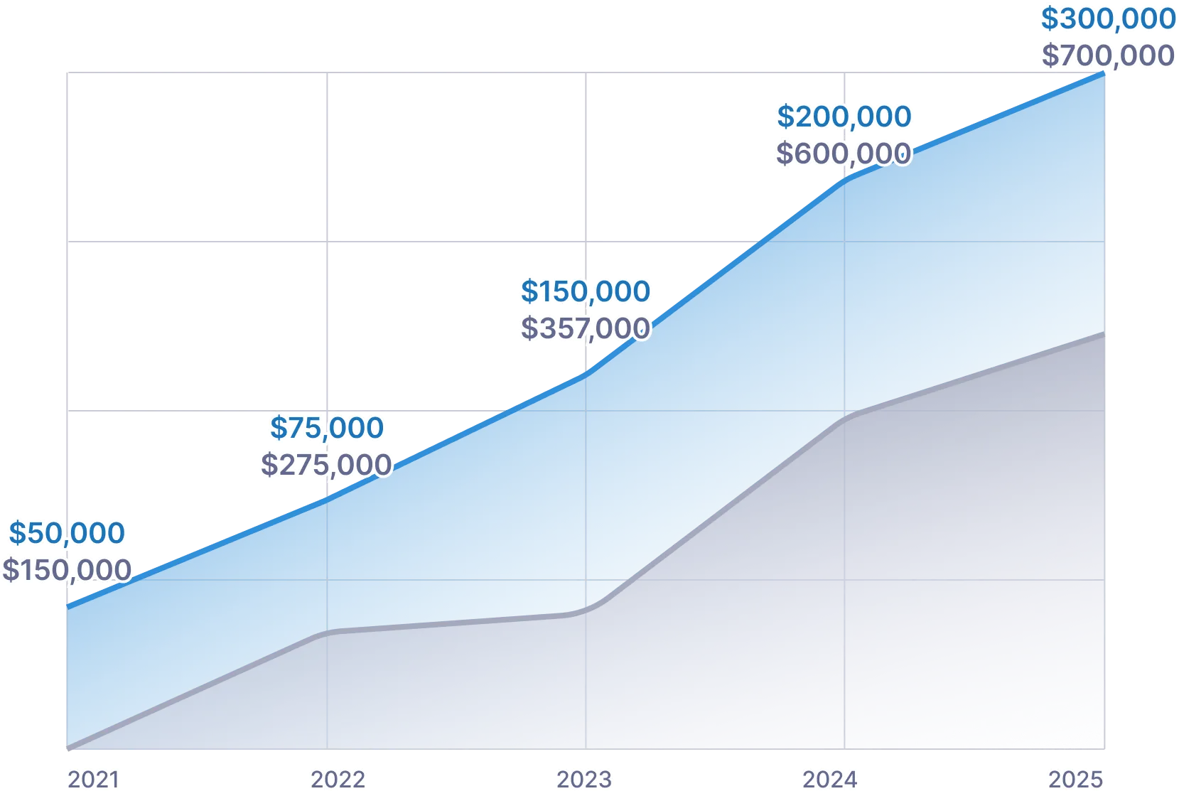 Stacked area chart showing business growth in revenue and profit from 2021 to 2025 with dollar values.