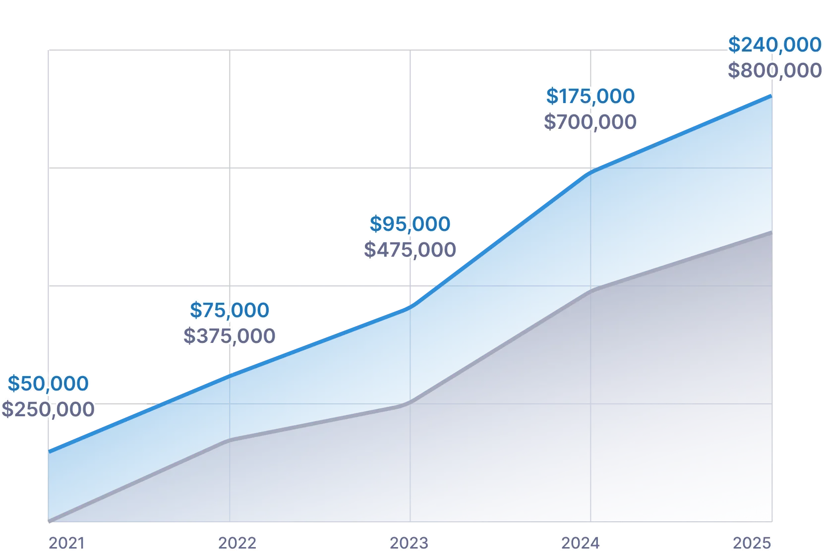 Stacked area chart showing two revenue streams growing from 2021 to 2025 with values labeled in thousands.