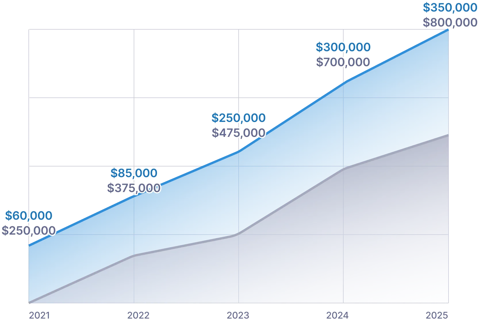 Stacked area chart showing two revenue streams growing from 2021 to 2025 with values labeled in thousands.