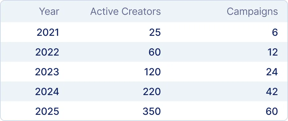 Table showing yearly rise in active creators from 25 to 350 and campaigns from 6 to 60 between 2021 and 2025.