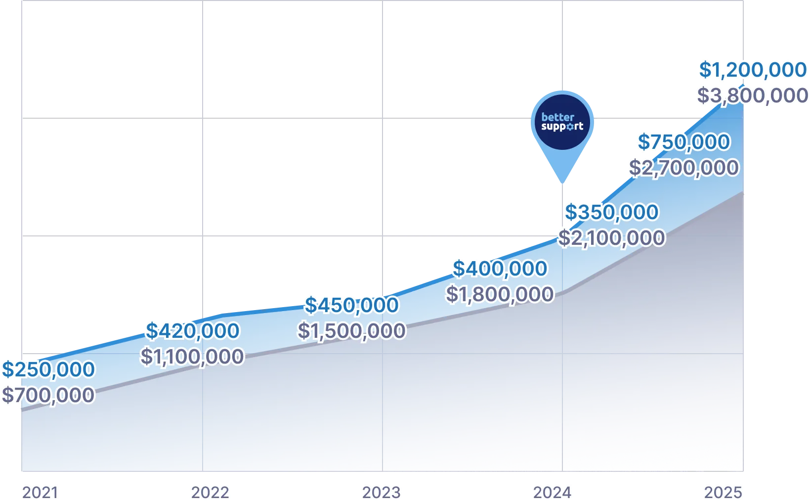 Area chart of profit and revenue from 2019 to 2023 showing profit rising from $350K to $800K.