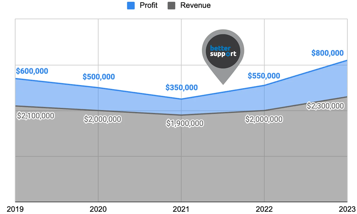 Area chart of profit and revenue from 2019 to 2023 showing profit rising from $350K to $800K.