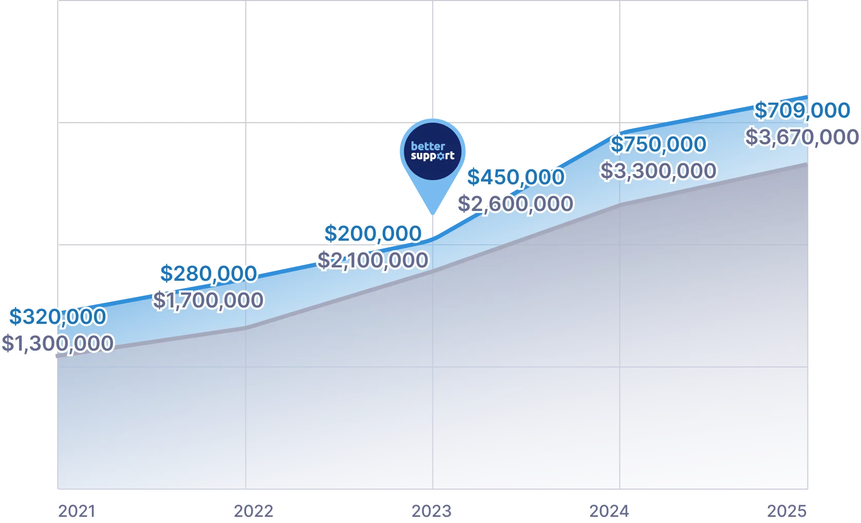 Line graph showing increasing profit and revenue from 2020 to 2025 with specific values labeled.