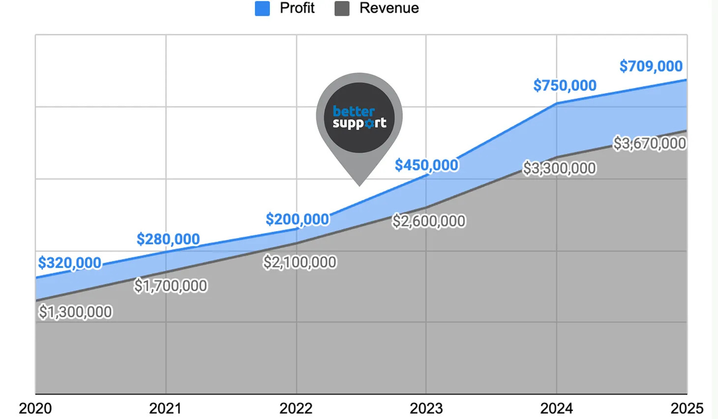 Line graph showing increasing profit and revenue from 2020 to 2025 with specific values labeled.