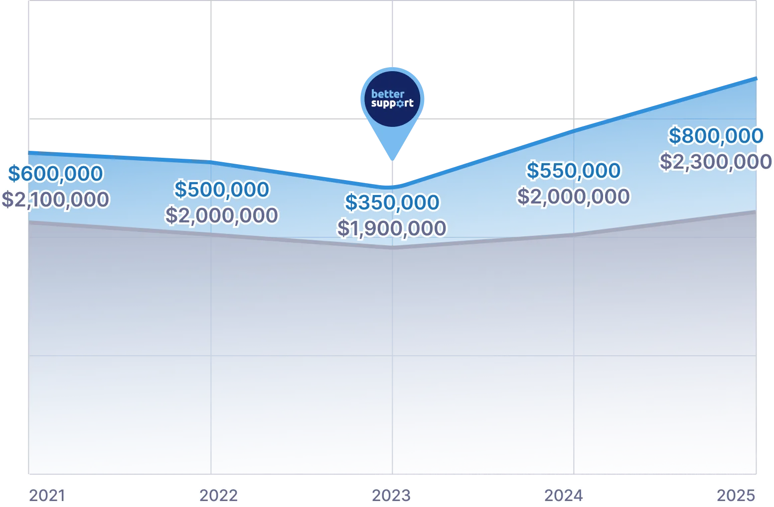 Area chart showing profit and revenue from 2019 to 2023 with a 'better support' marker in 2022.