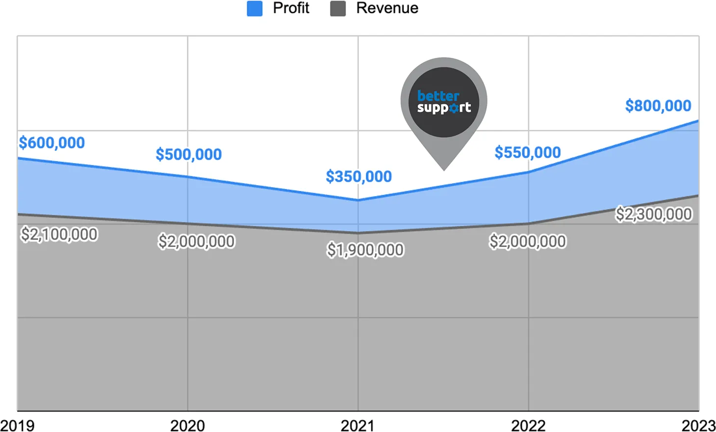 Area chart showing profit and revenue from 2019 to 2023 with a 'better support' marker in 2022.