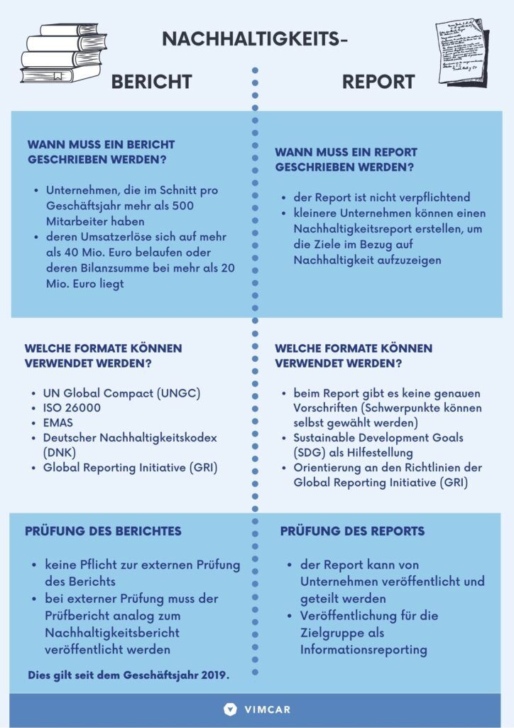 Infografik Nachhaltigkeitsreport