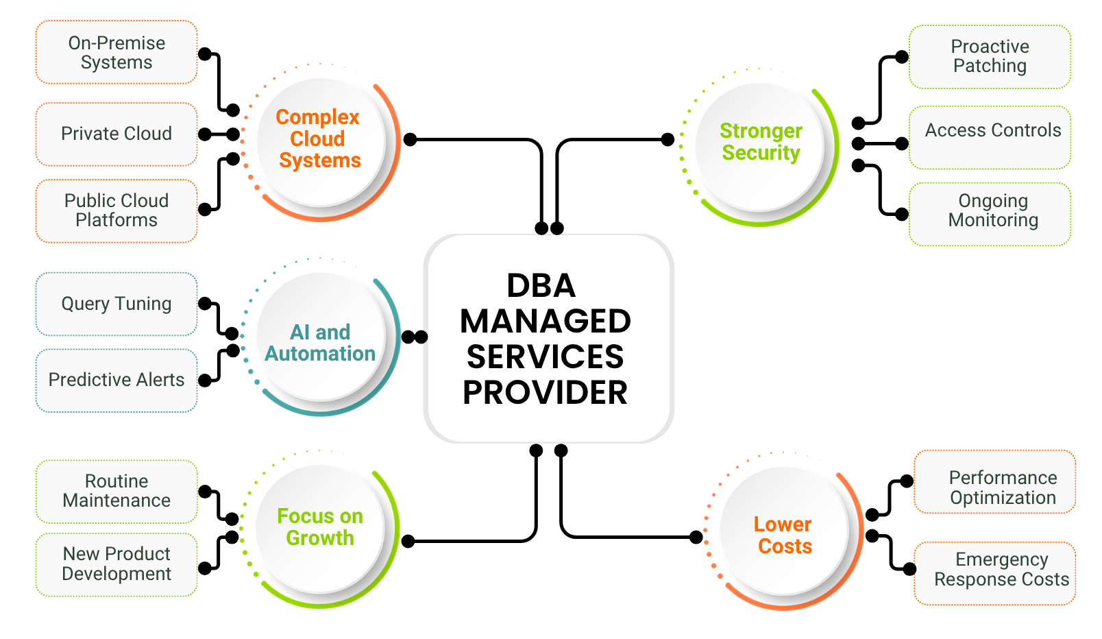 Why Choosing the Right DBA Managed Services Provider Matters in 2026