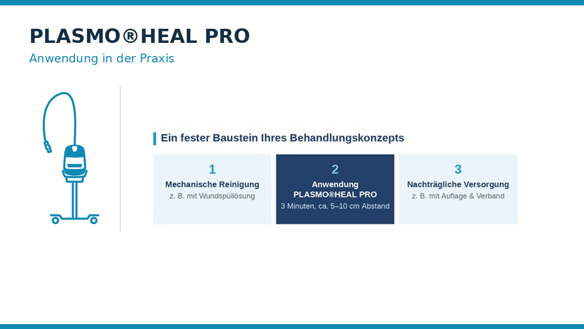 Infografik mit dem Titel „PLASMO®HEAL PRO – Anwendung in der Praxis“. Links ist eine stilisierte Vektorgrafik des mobilen Kaltplasma-Geräts zu sehen. Rechts wird ein dreistufiges Behandlungskonzept beschrieben: Schritt 1: Mechanische Reinigung (z. B. mit Wundspüllösung). Schritt 2: Anwendung von PLASMO®HEAL PRO (Dauer: 3 Minuten, ca. 5–10 cm Abstand). Schritt 3: Nachträgliche Versorgung (z. B. mit Auflage & Verband).