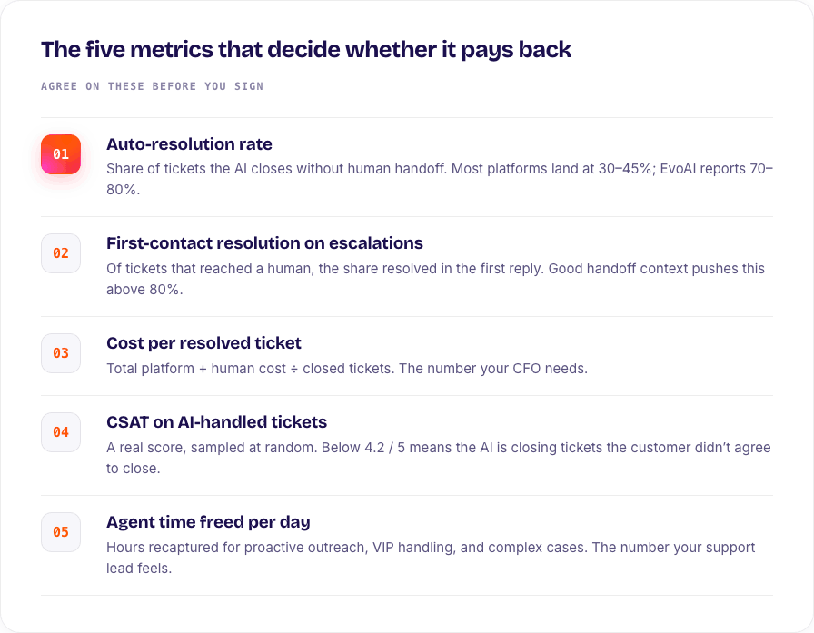 The five metrics that decide whether an AI helpdesk pays back
