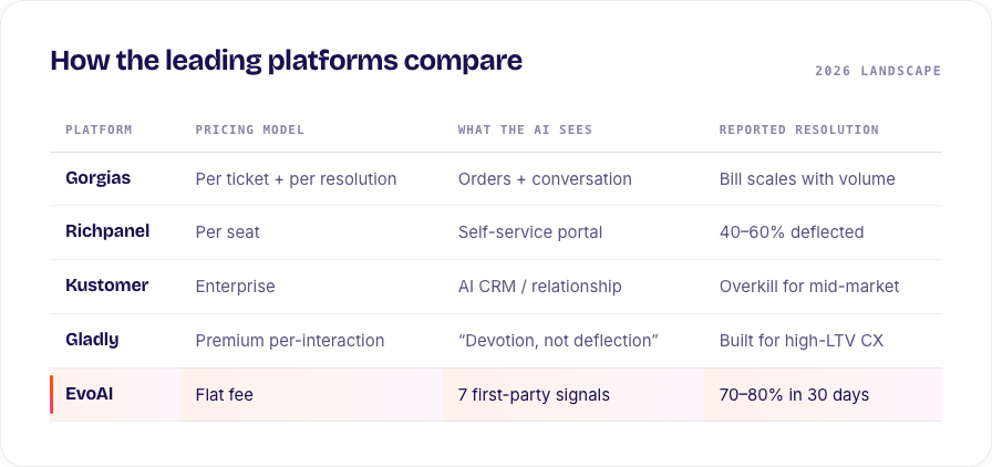 How the leading ecommerce AI helpdesk platforms compare