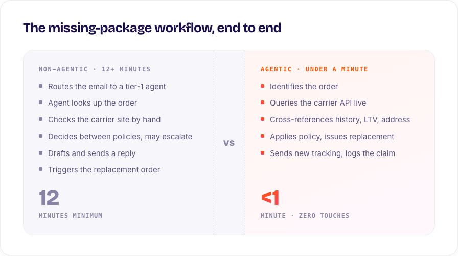 The agentic support workflow end-to-end