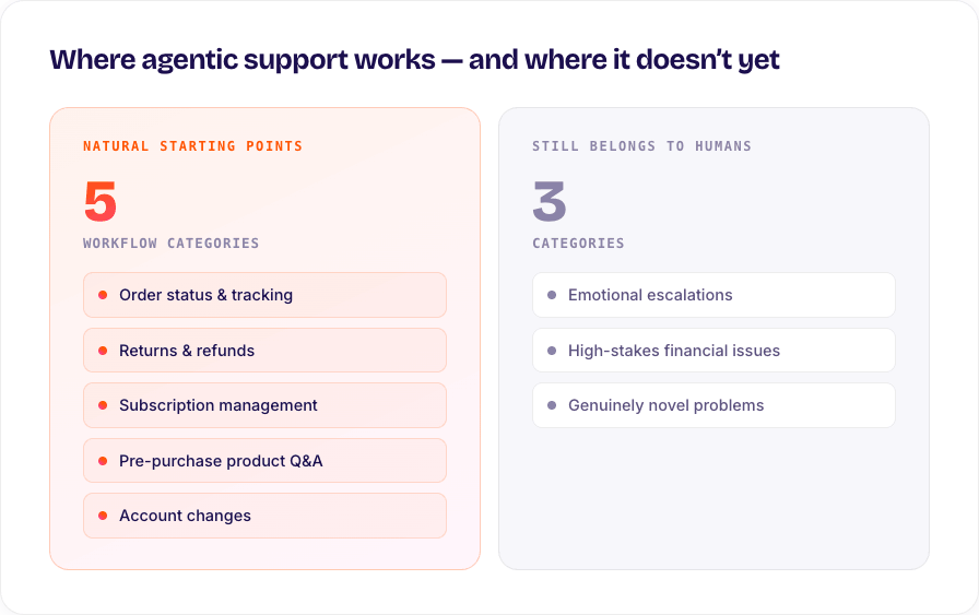 Where agentic support works best