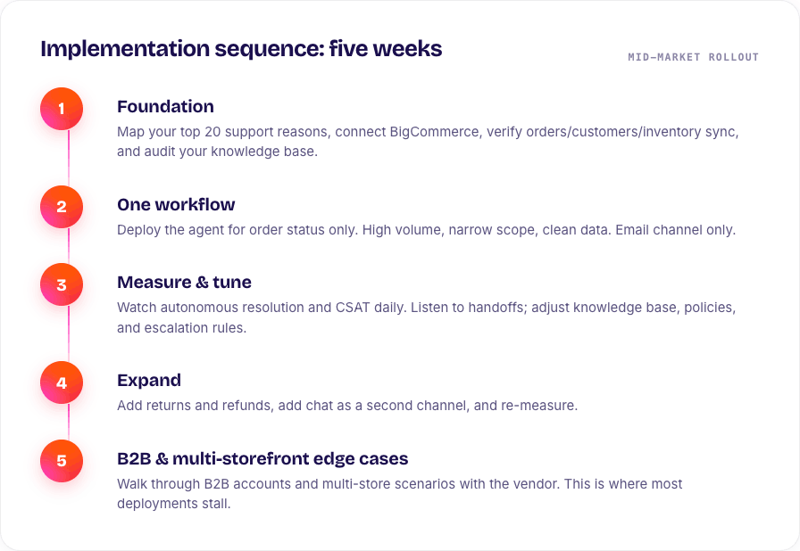 AI helpdesk BigCommerce implementation sequence five weeks