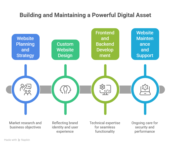 Core services offered by web development companies