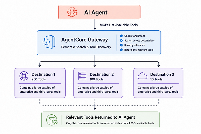 Figure 4: Semantic Tool Discovery with AgentCore Gateway