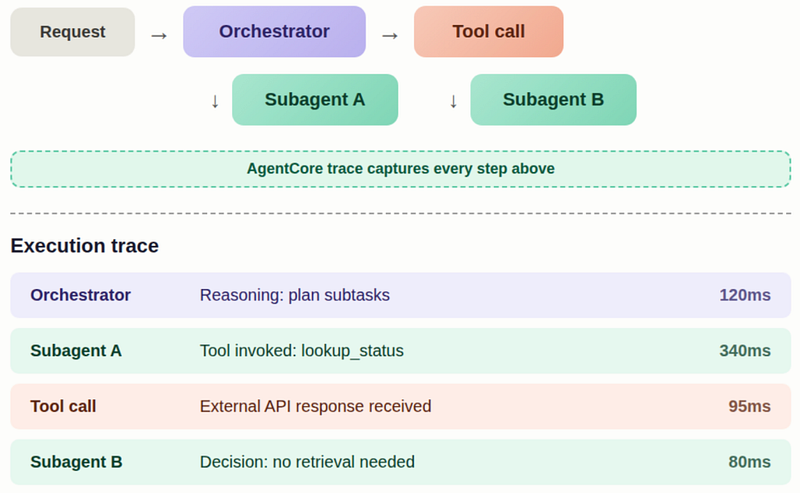 Figure 3: Observability with AgentCore