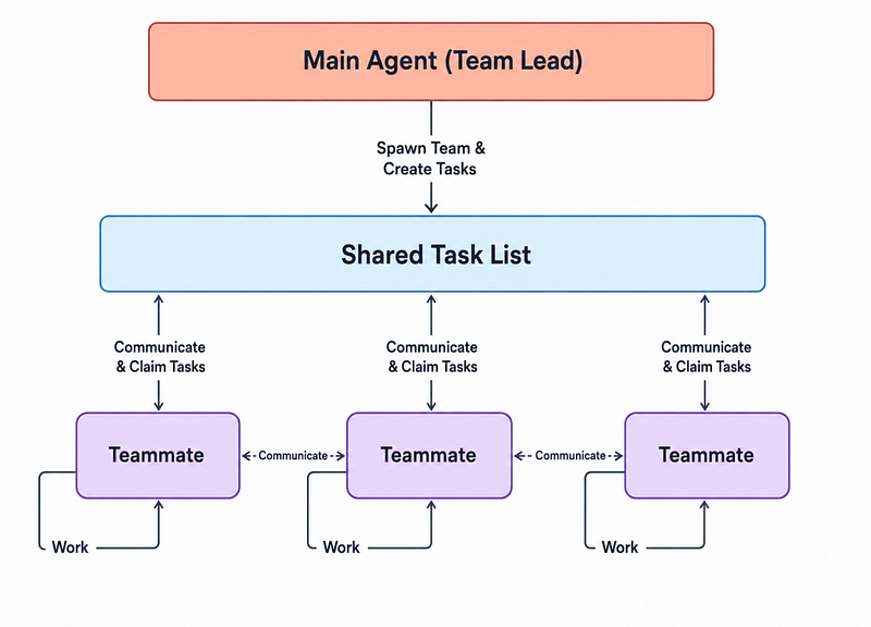 Figure 2: Shared-state agent architecture