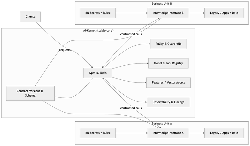 High-Level Architecture. The Kernel is small but powerful; BUs connect through KIs that translate messy reality into clean, versioned contracts. Secret business logic and debt live inside KIs — not in the kernel.