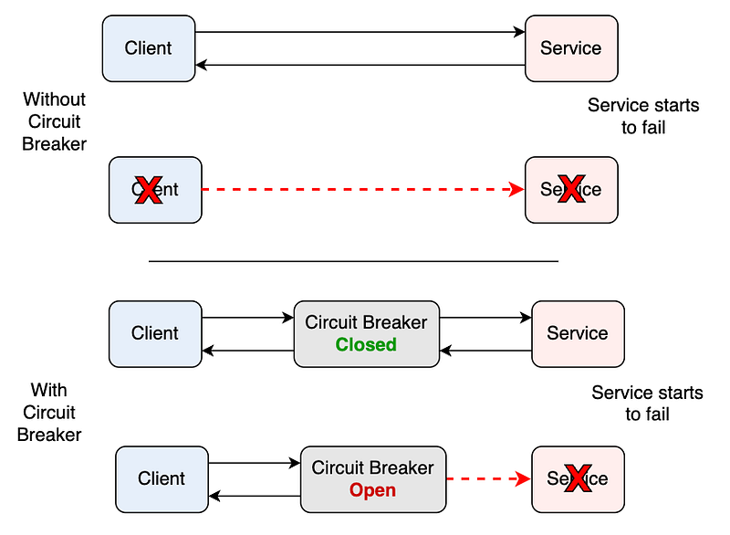 Circuit Breaker pattern in action