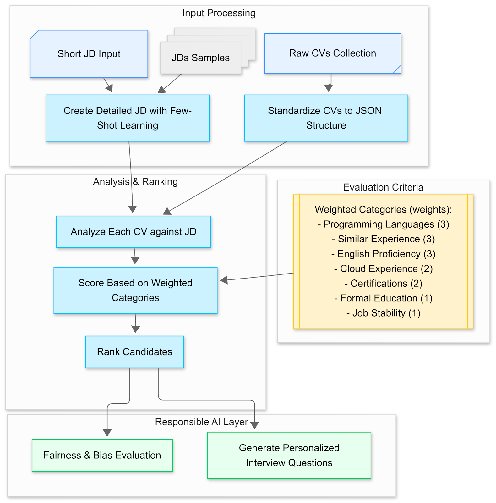 Process Diagram - From Prompts to Pipelines