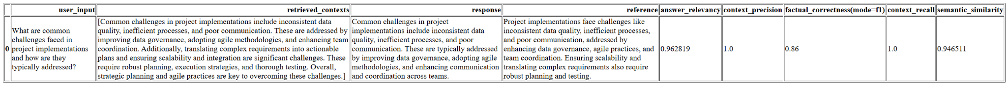 Ragas Evaluation JSON Output