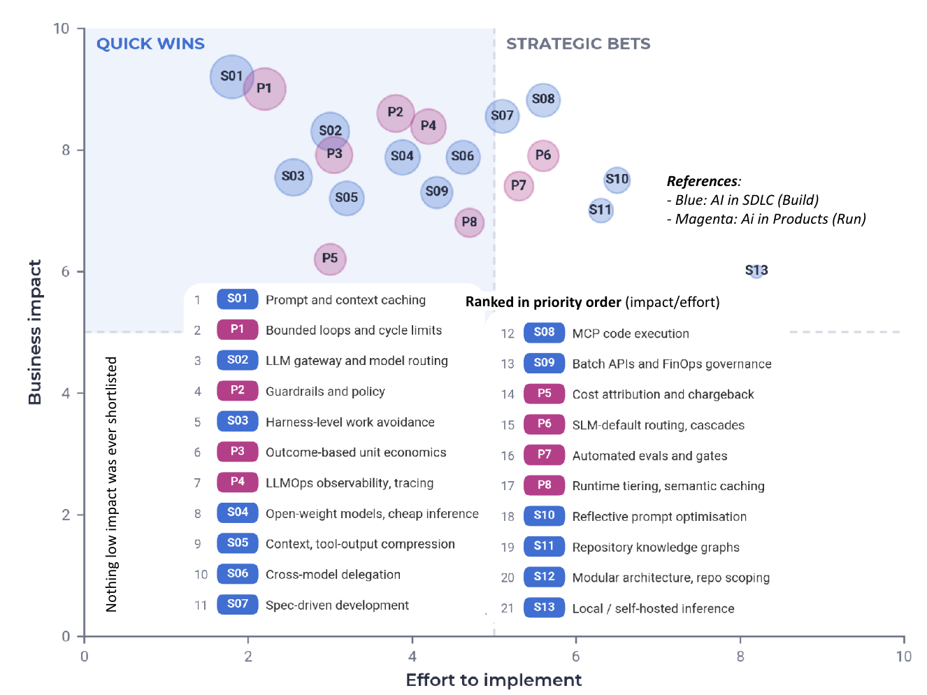 Impact against effort matrix of twenty-one initiatives