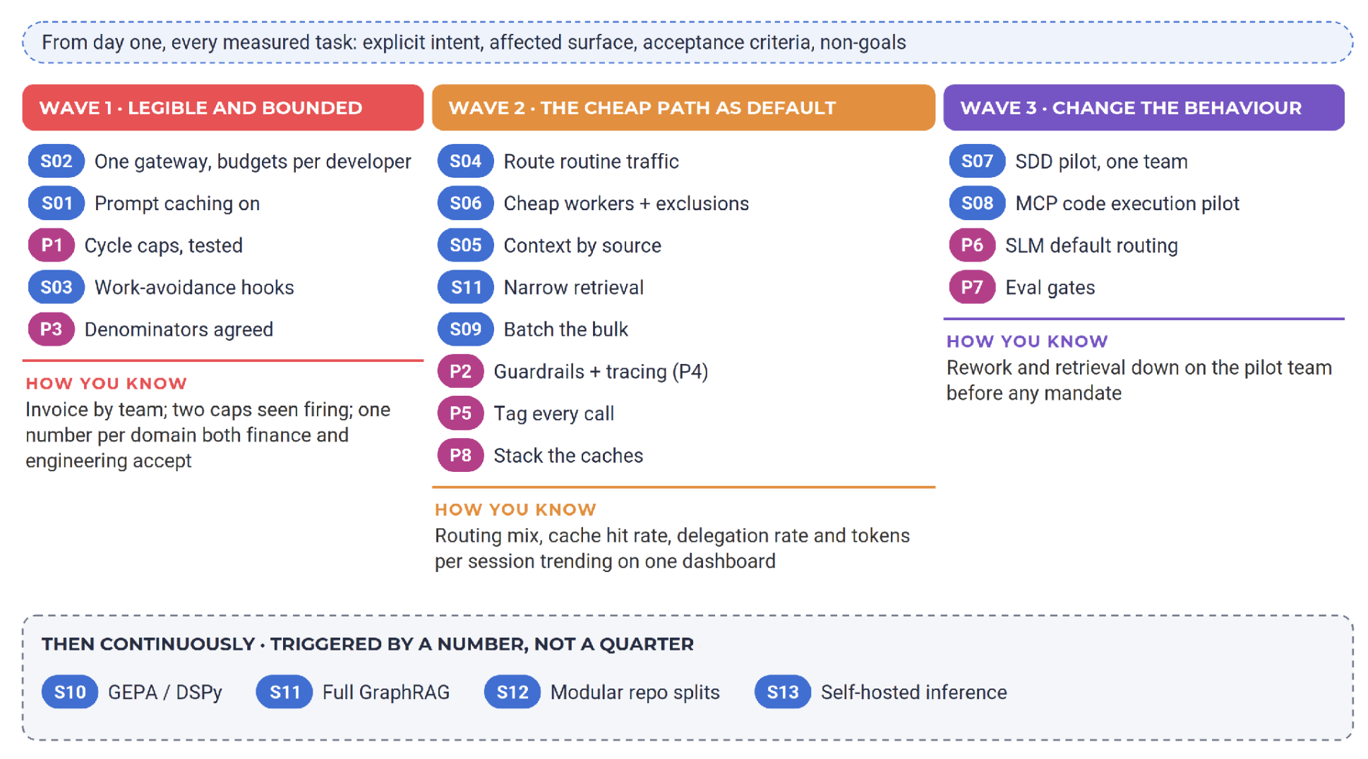 Ninety-day plan by initiative code in three waves