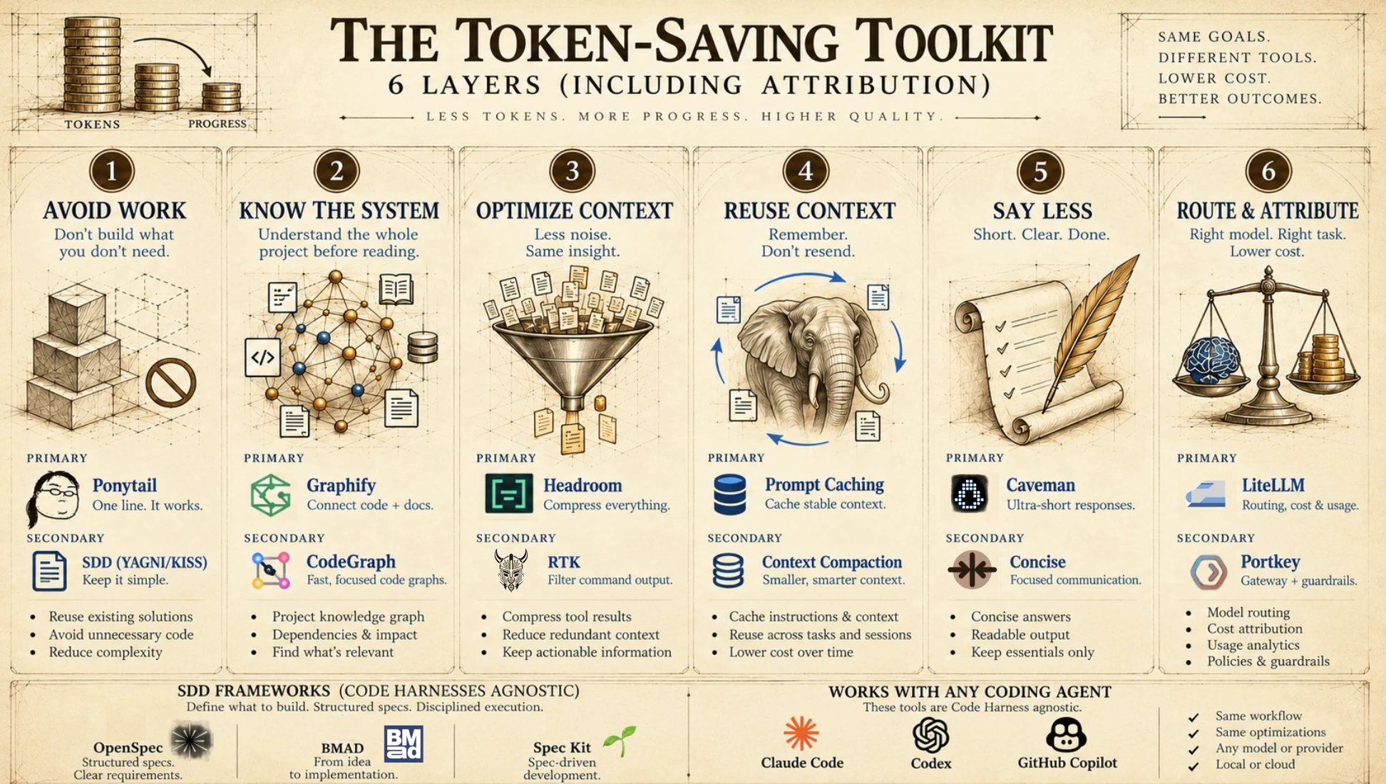 The token-saving toolkit: six layers with primary and secondary tools