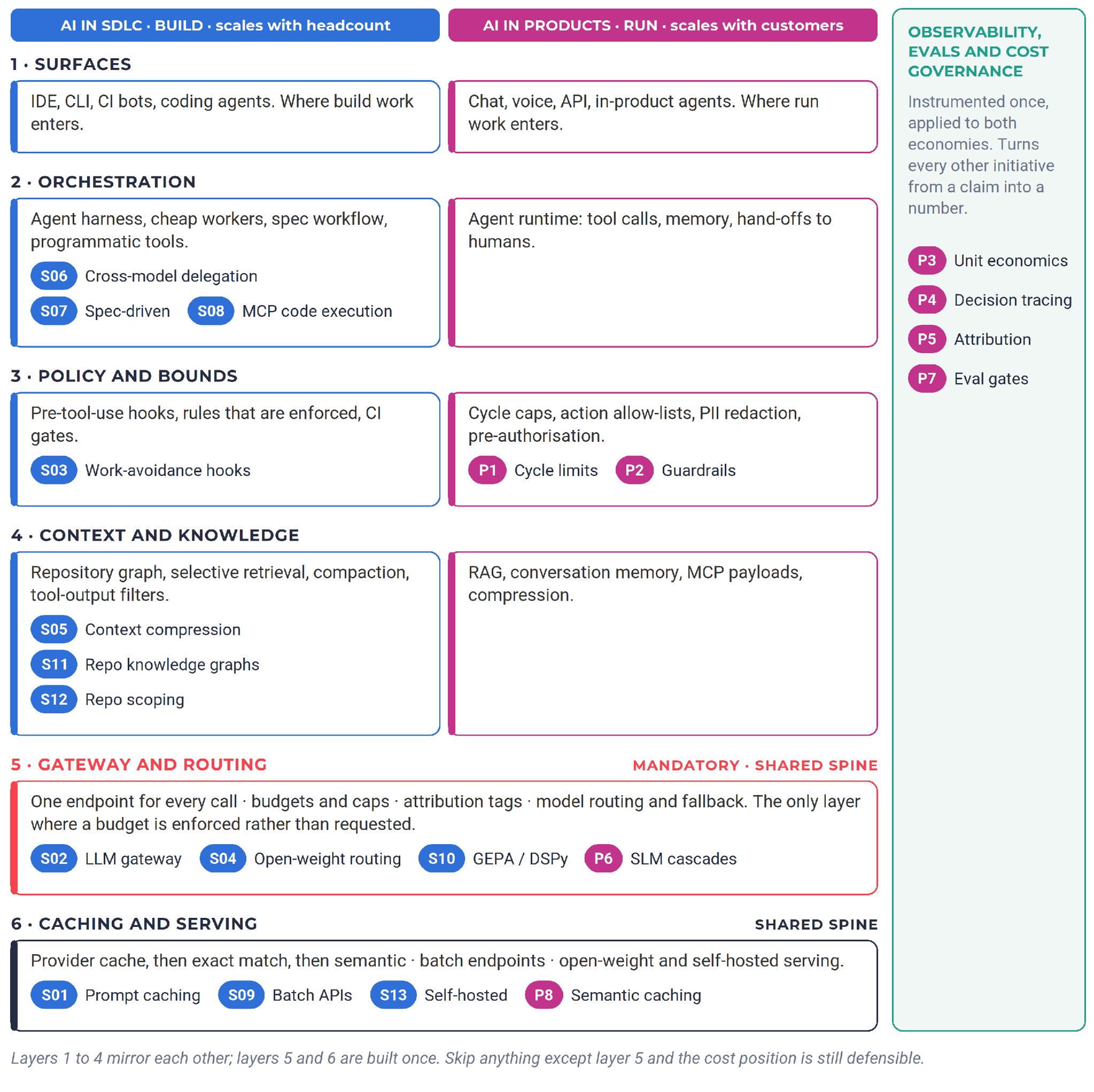 Reference architecture: six layers, two economies, one shared spine