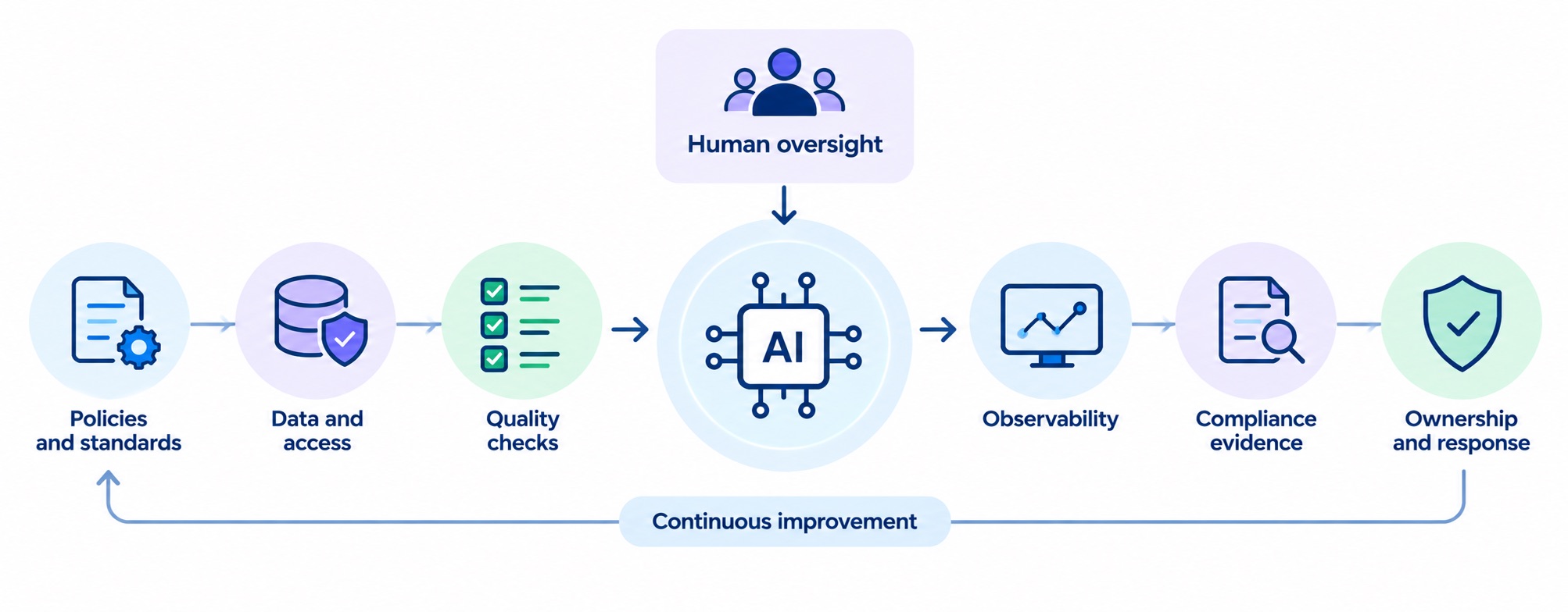 Policies and standards, data and access, quality checks, AI with human oversight, observability, compliance evidence, ownership and response, continuous improvement
