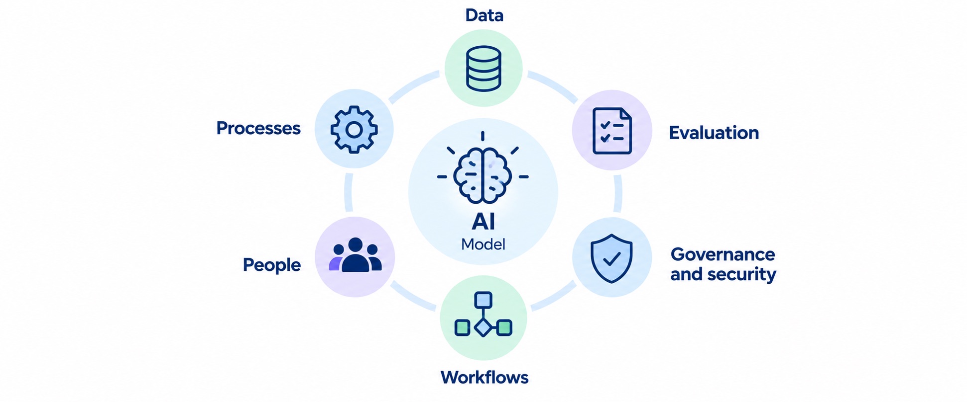 The AI model surrounded by data, evaluation, governance and security, workflows, people and processes
