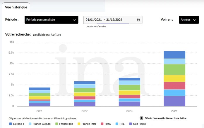 graphique réalisé sur le site data.ina.fr