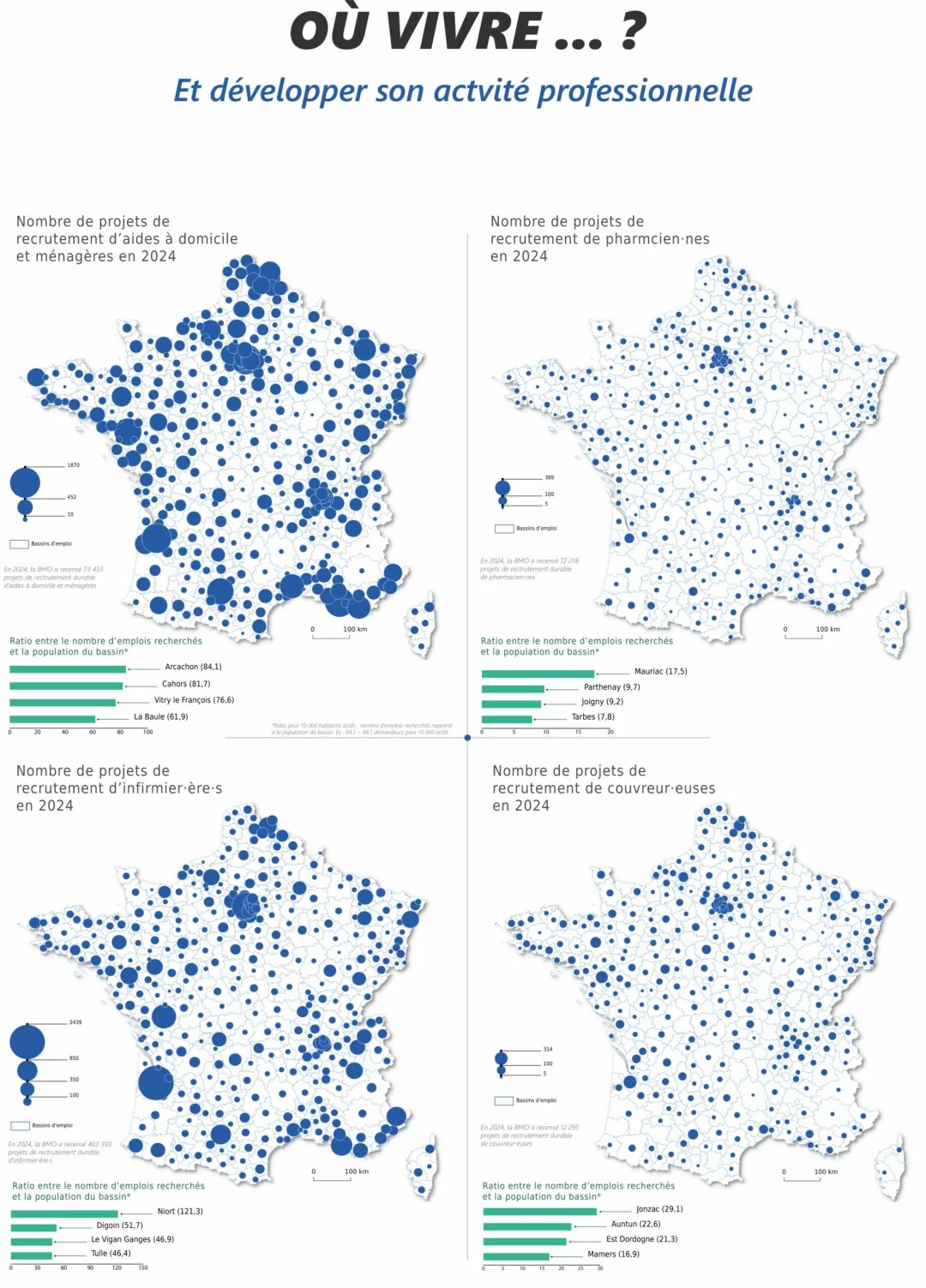 Quatre cartes de France en cercles proportionnels présentant les besoins de recrutement en 2024 selon les territoires pour quatre métiers : aides à domicile et ménagères, pharmaciens et pharmaciennes, infirmiers et infirmières, couvreurs et couvreuses. Chaque carte affiche l’intensité de la demande via la taille des cercles, ainsi que un ratio emplois recherchés / population du bassin illustrant les zones en forte tension. Les cartes révèlent une forte concentration des besoins dans les métropoles, les zones littorales et certains territoires ruraux, notamment pour les métiers du soin et du bâtiment.