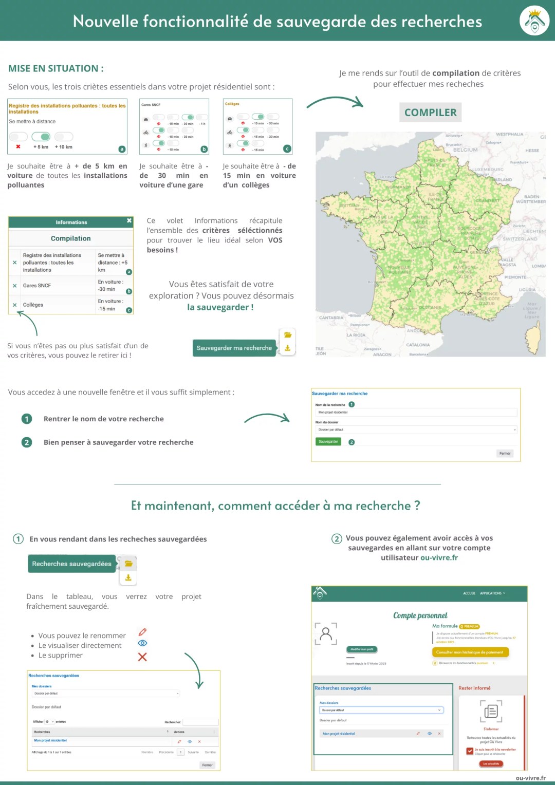 Capture d’écran d’un guide expliquant la nouvelle fonctionnalité de sauvegarde des recherches sur la plateforme Où Vivre. La première partie montre un cas d’usage : l’utilisateur sélectionne trois critères résidentiels (distance aux installations polluantes, distance à une gare, distance à un collège) via l’outil de compilation, illustré par une carte de France. Des encadrés expliquent comment nommer et enregistrer la recherche. La deuxième partie présente deux méthodes pour accéder aux recherches sauvegardées : via la page “Recherches sauvegardées” avec un tableau permettant de renommer ou supprimer une entrée, ou via le compte utilisateur sur ou-vivre.fr. Le visuel se veut didactique, avec une mise en page simple et des pictogrammes, pour guider l’utilisateur pas à pas.