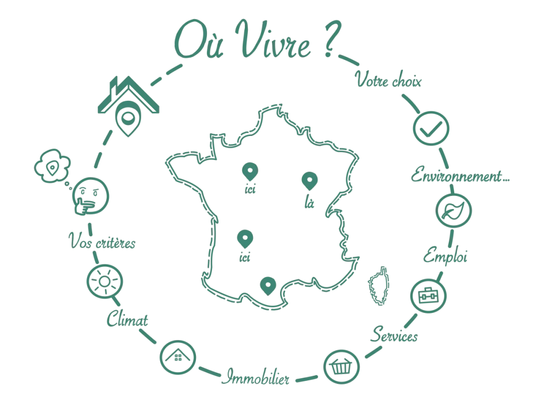 Design de la plateforme où vivre