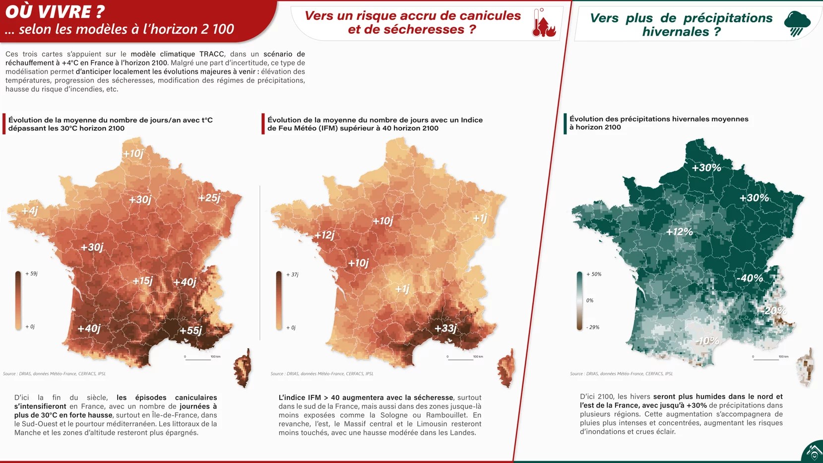 Cartes de projection climatique en France à l’horizon 2100 selon le modèle TRACC (+4°C) montrant l’évolution du nombre de jours dépassant 30°C, l’augmentation des journées avec un Indice de Feu Météo supérieur à 40 et la hausse des précipitations hivernales, révélant une intensification des canicules, des sécheresses et des pluies hivernales.