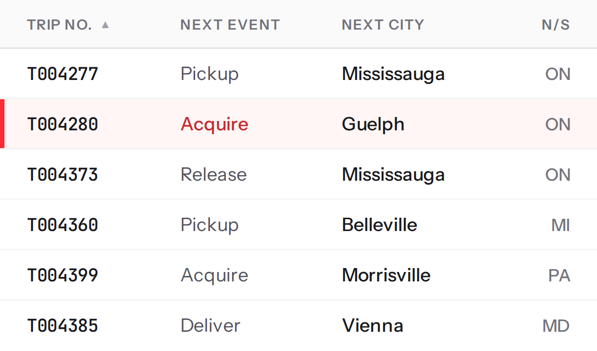 TransPlus Trip Board: six active trips listed by trip number, next event, next city and province or state. One trip is flagged as an exception.