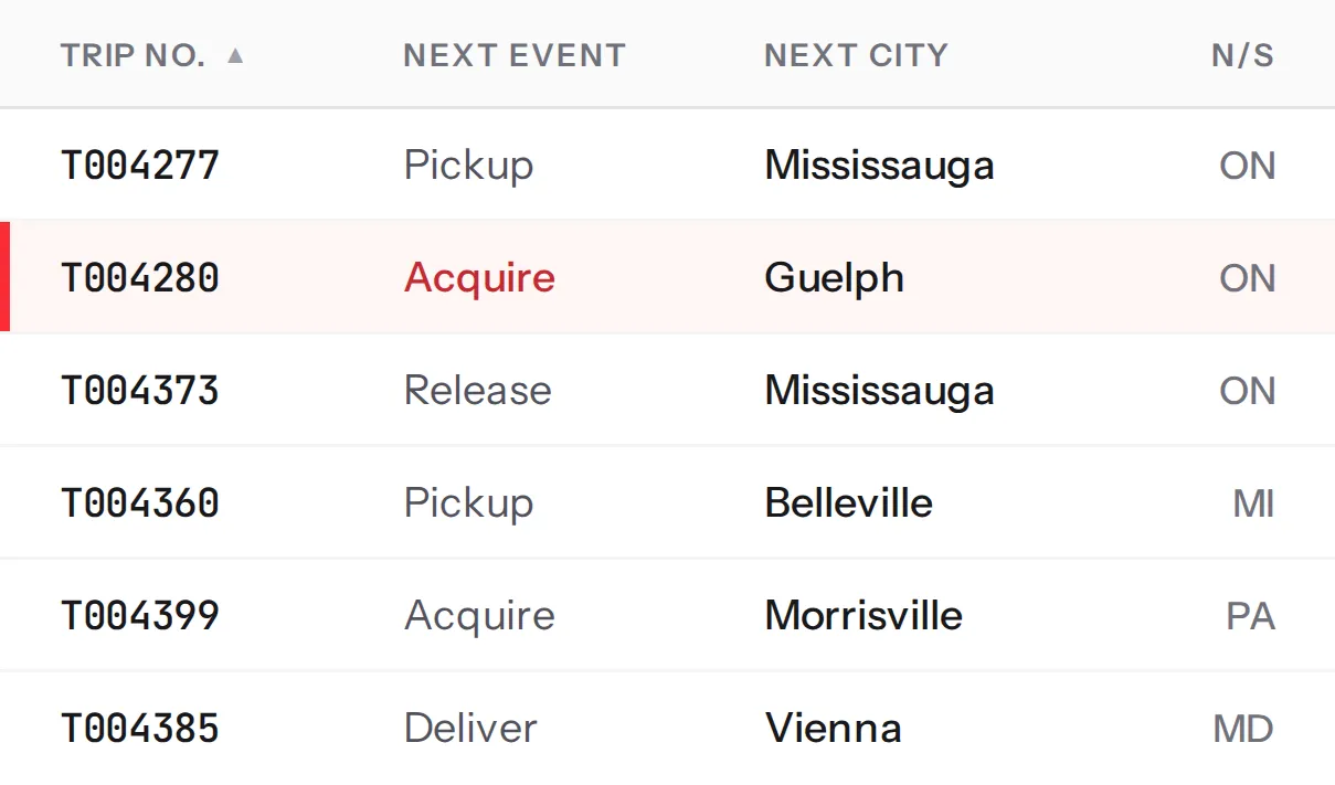 TransPlus Trip Board: six active trips listed by trip number, next event, next city and province or state. One trip is flagged as an exception.