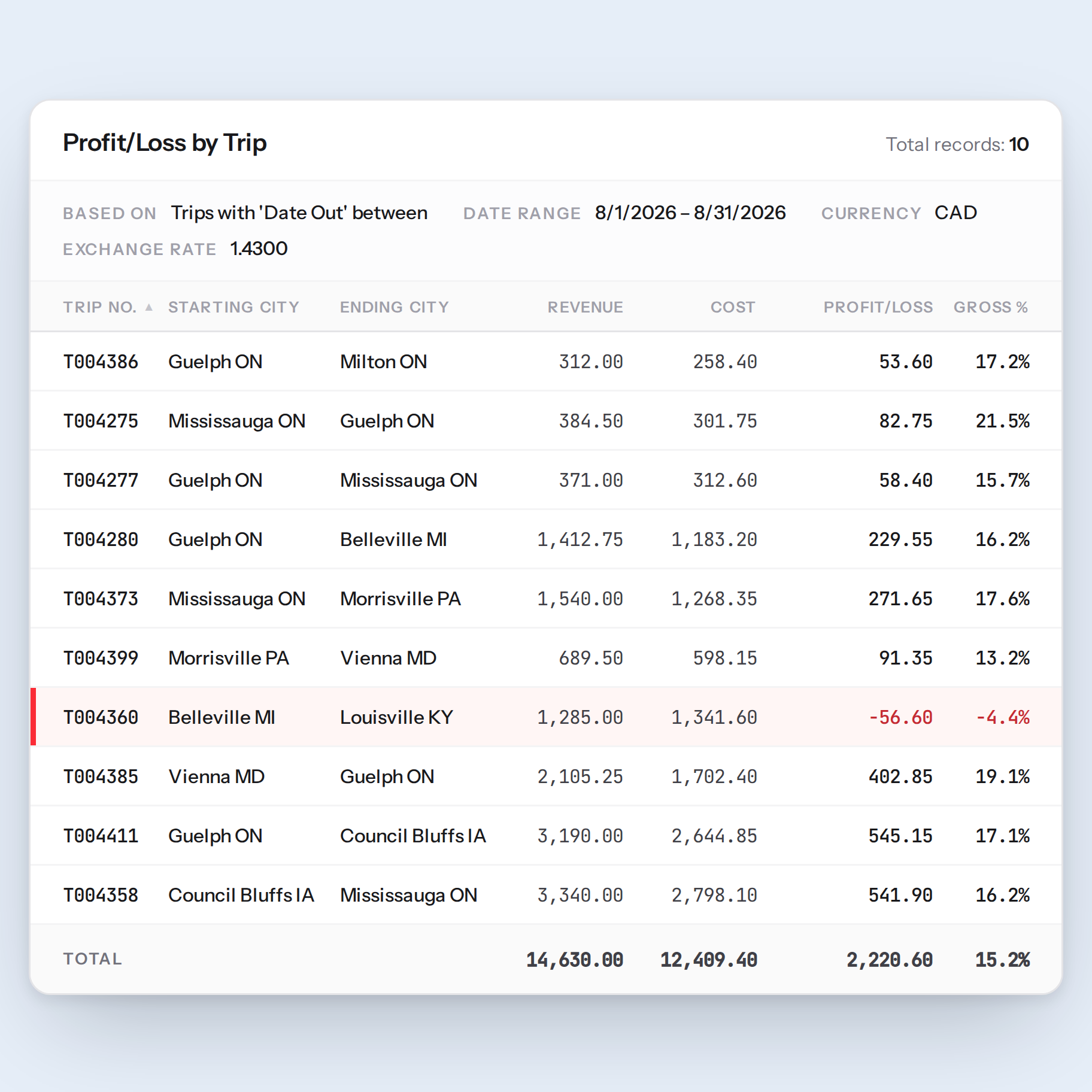 A TransPlus Profit/Loss by Trip report for one month in Canadian dollars: ten trips listed by trip number, starting and ending city, revenue, cost, profit and gross margin, with one loss-making trip flagged and a totals row. Figures are illustrative.