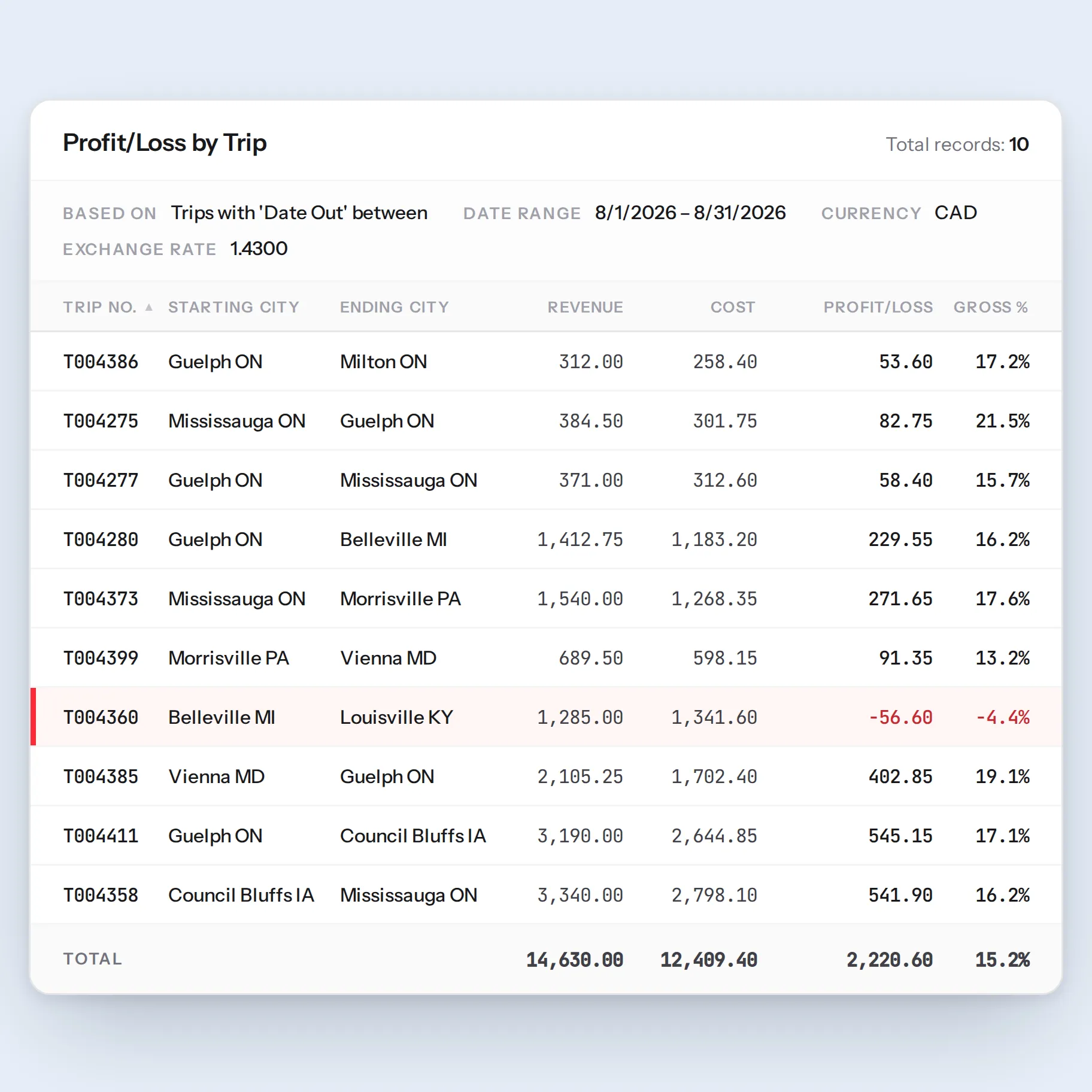 A TransPlus Profit/Loss by Trip report for one month in Canadian dollars: ten trips listed by trip number, starting and ending city, revenue, cost, profit and gross margin, with one loss-making trip flagged and a totals row. Figures are illustrative.