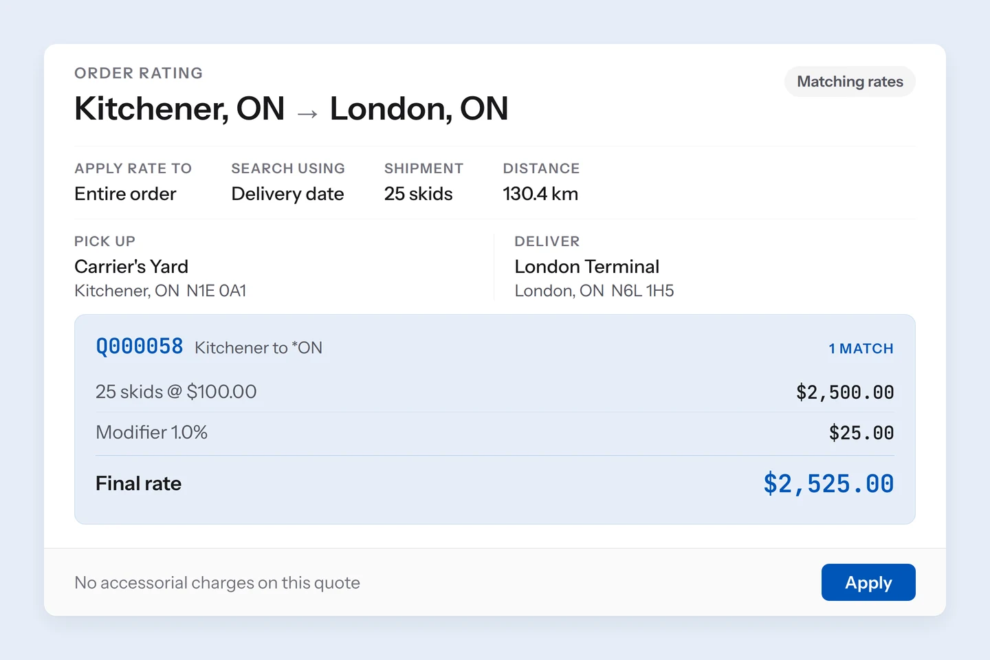 Order rating in TransPlus Logistics Manager: an order from Kitchener to London, Ontario matched to rate quote Q000058, showing 25 skids at $100.00 for $2,500.00, a one percent modifier, and a final rate of $2,525.00 ready to apply to the order billing.