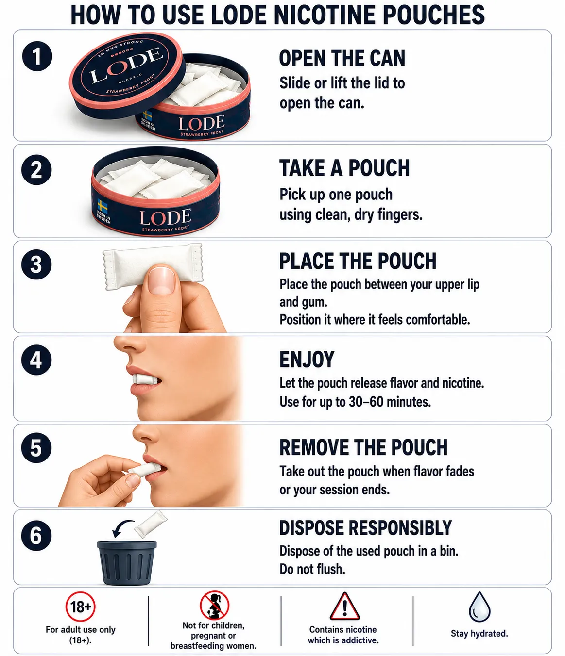 Steps to use Lode nicotine pouches: open can, take pouch, place between lip and gum, enjoy 30-60 mins, remove, dispose.