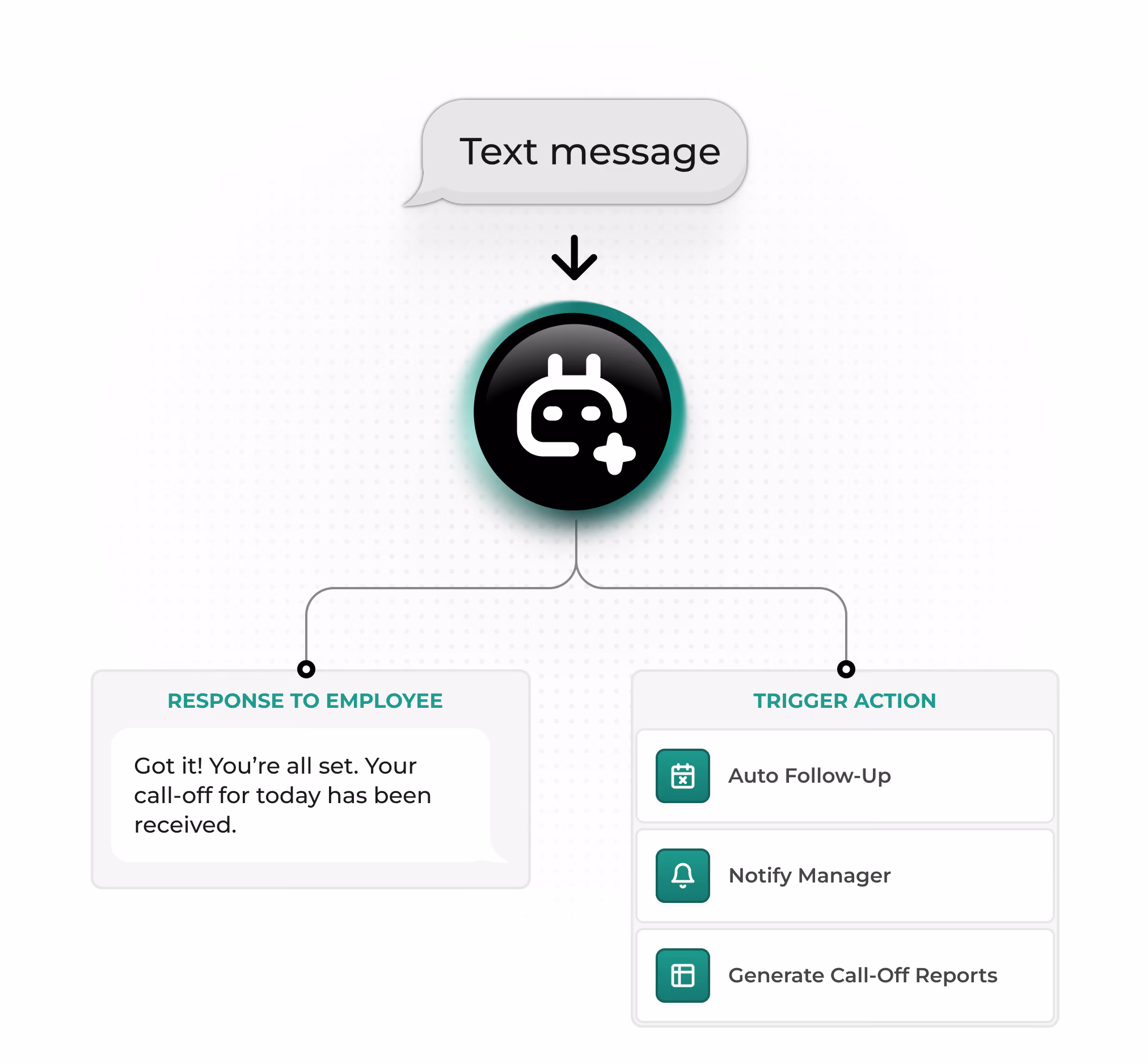 Employee text routed through the AI Call-Off Agent to a confirmation, automatic follow-up, manager notification, and call-off reports.