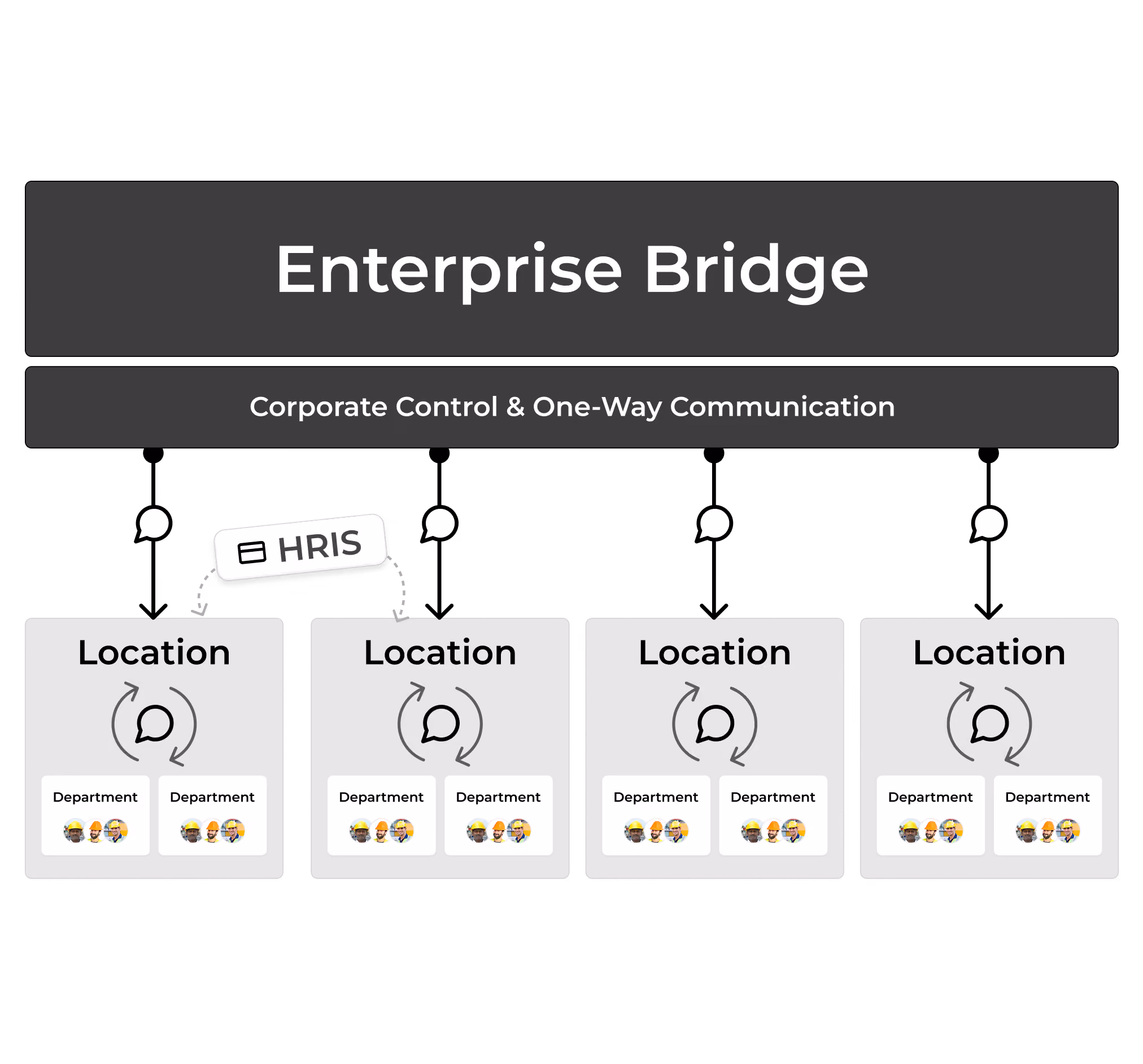 Enterprise Bridge sends corporate updates to local sites, where managers and departments communicate in two directions.