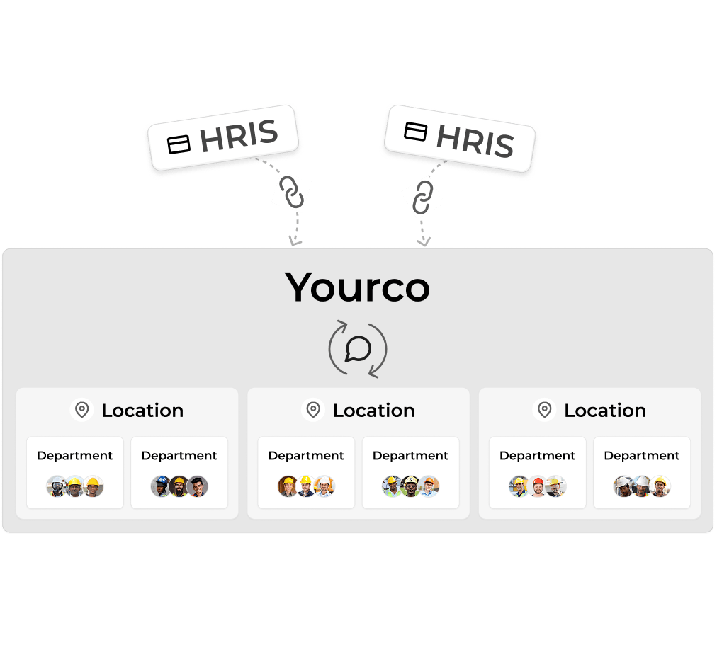 Multiple HRIS systems connected through Yourco to employee groups across locations.