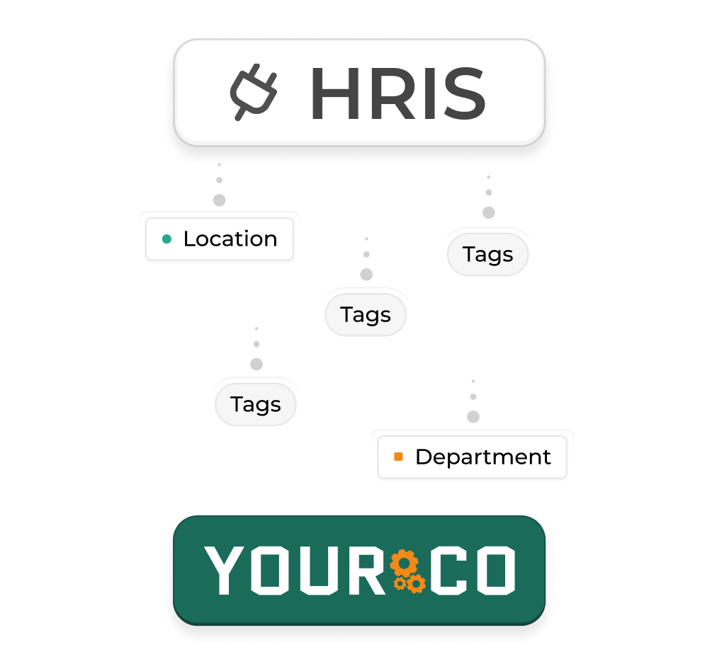 HRIS attributes mapped into Yourco locations, tags, and departments